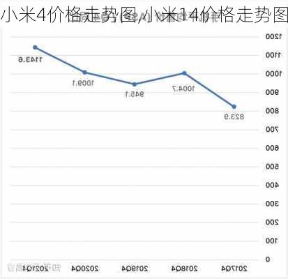 小米4价格走势图,小米14价格走势图