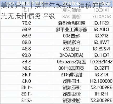 美股异动丨英特尔跌4%，遭穆迪降优先无抵押债务评级