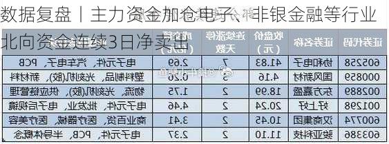 数据复盘丨主力资金加仓电子、非银金融等行业 北向资金连续3日净卖出