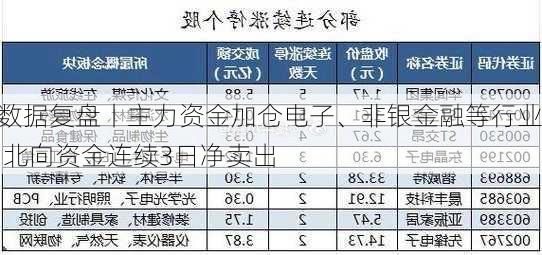 数据复盘丨主力资金加仓电子、非银金融等行业 北向资金连续3日净卖出