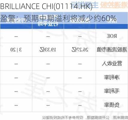 BRILLIANCE CHI(01114.HK)盈警：预期中期溢利将减少约60%