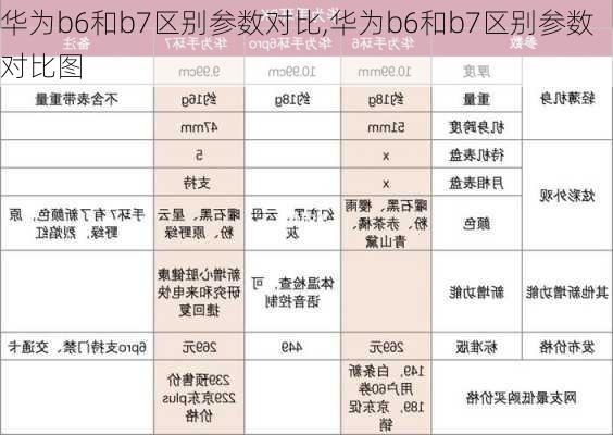 华为b6和b7区别参数对比,华为b6和b7区别参数对比图