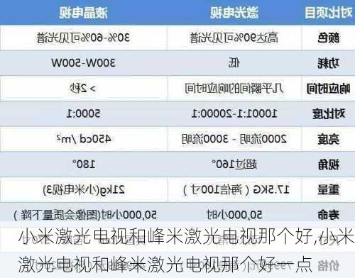 小米激光电视和峰米激光电视那个好,小米激光电视和峰米激光电视那个好一点