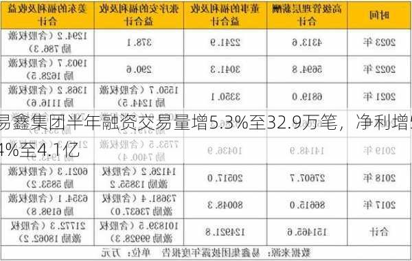 易鑫集团半年融资交易量增5.3%至32.9万笔，净利增54%至4.1亿