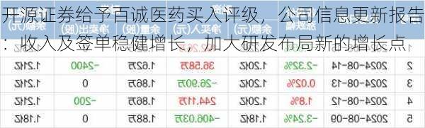 开源证券给予百诚医药买入评级，公司信息更新报告：收入及签单稳健增长，加大研发布局新的增长点