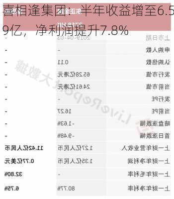 喜相逢集团：半年收益增至6.59亿，净利润提升7.8%