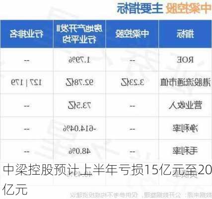 中梁控股预计上半年亏损15亿元至20亿元