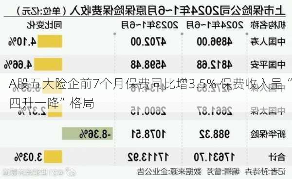 A股五大险企前7个月保费同比增3.5% 保费收入呈“四升一降”格局