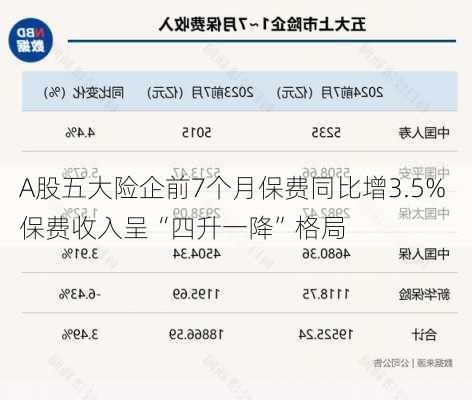 A股五大险企前7个月保费同比增3.5% 保费收入呈“四升一降”格局