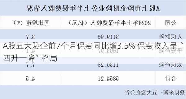 A股五大险企前7个月保费同比增3.5% 保费收入呈“四升一降”格局