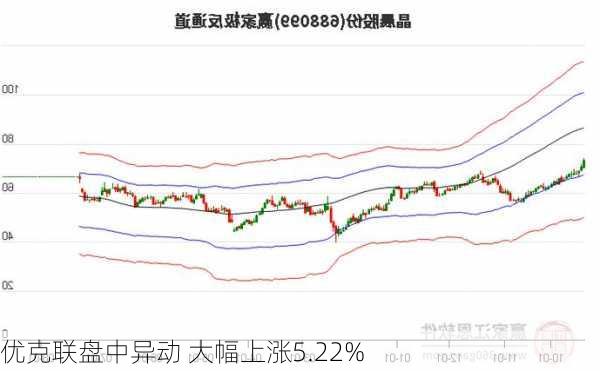 优克联盘中异动 大幅上涨5.22%