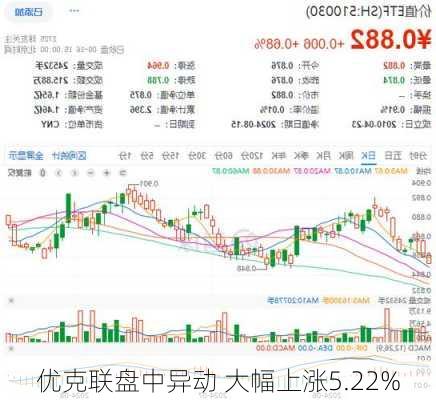 优克联盘中异动 大幅上涨5.22%