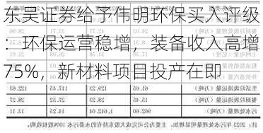 东吴证券给予伟明环保买入评级：环保运营稳增，装备收入高增75%，新材料项目投产在即