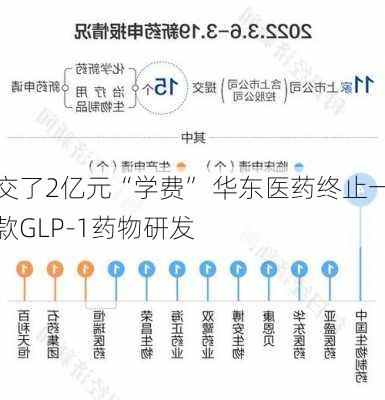 交了2亿元“学费” 华东医药终止一款GLP-1药物研发