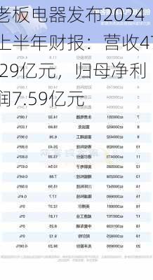 老板电器发布2024上半年财报：营收47.29亿元，归母净利润7.59亿元