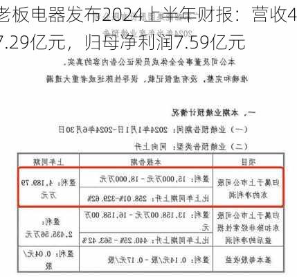 老板电器发布2024上半年财报：营收47.29亿元，归母净利润7.59亿元