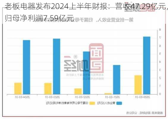 老板电器发布2024上半年财报：营收47.29亿元，归母净利润7.59亿元