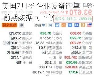 美国7月份企业设备订单下滑 前期数据向下修正