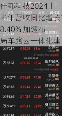 佳都科技2024上半年营收同比增长18.40% 加速布局车路云一体化建设