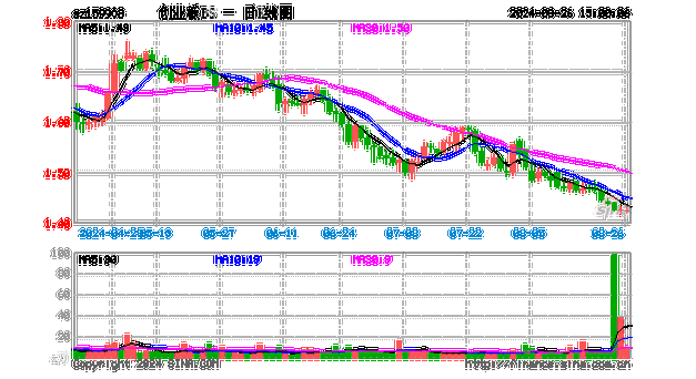 博时市场点评8月27日：市场缩量回调，创业板跌幅接近1%