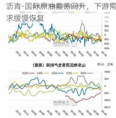 沥青-国际原油震荡回升，下游需求缓慢恢复