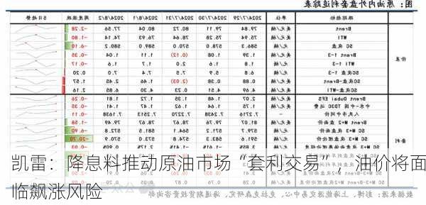 凯雷：降息料推动原油市场“套利交易”，油价将面临飙涨风险