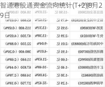 智通港股通资金流向统计(T+2)|8月29日