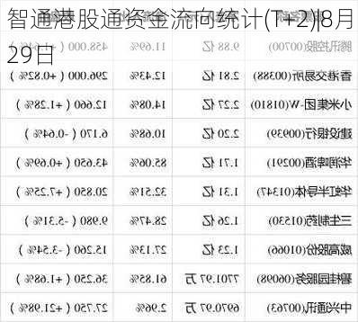 智通港股通资金流向统计(T+2)|8月29日