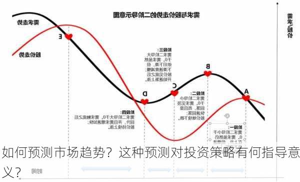 如何预测市场趋势？这种预测对投资策略有何指导意义？