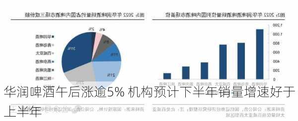 华润啤酒午后涨逾5% 机构预计下半年销量增速好于上半年