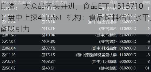 白酒、大众品齐头并进，食品ETF（515710）盘中上探4.16%！机构：食品饮料估值水平具备吸引力