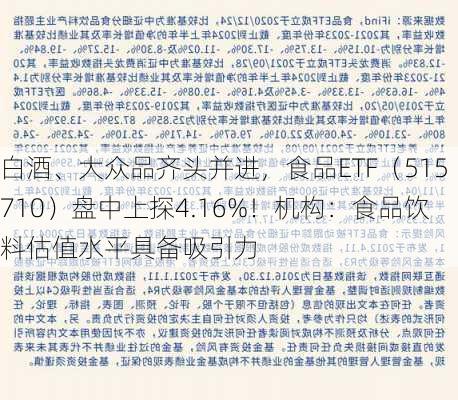 白酒、大众品齐头并进，食品ETF（515710）盘中上探4.16%！机构：食品饮料估值水平具备吸引力