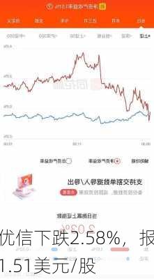 优信下跌2.58%，报1.51美元/股