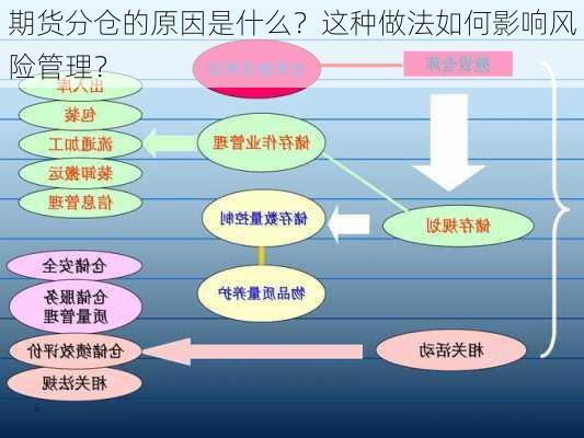 期货分仓的原因是什么？这种做法如何影响风险管理？