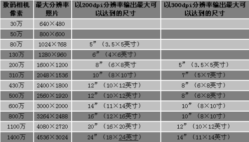 数码相机一般多大像素好,数码相机一般多大像素好用