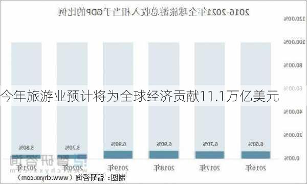 今年旅游业预计将为全球经济贡献11.1万亿美元