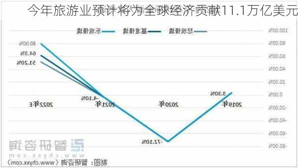 今年旅游业预计将为全球经济贡献11.1万亿美元