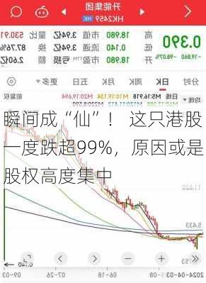 瞬间成“仙”！ 这只港股一度跌超99%，原因或是股权高度集中