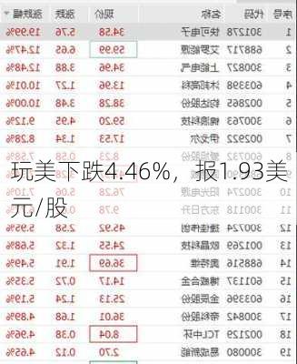 玩美下跌4.46%，报1.93美元/股