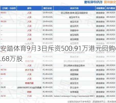 安踏体育9月3日斥资500.91万港元回购6.68万股