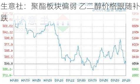 生意社：聚酯板块偏弱 乙二醇价格跟随补跌