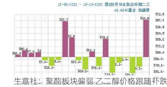 生意社：聚酯板块偏弱 乙二醇价格跟随补跌