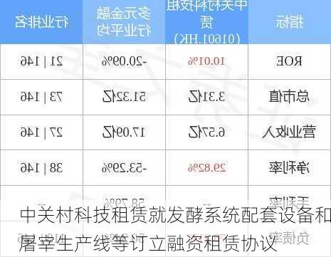 中关村科技租赁就发酵系统配套设备和屠宰生产线等订立融资租赁协议