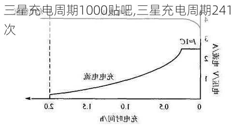 三星充电周期1000贴吧,三星充电周期241次