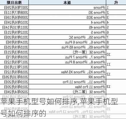 苹果手机型号如何排序,苹果手机型号如何排序的