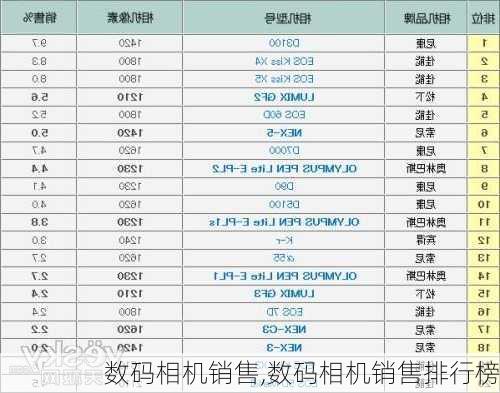 数码相机销售,数码相机销售排行榜