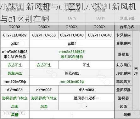 小米a1新风机与c1区别,小米a1新风机与c1区别在哪