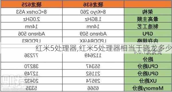 红米5处理器,红米5处理器相当于骁龙多少