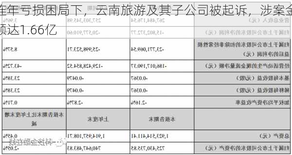 连年亏损困局下，云南旅游及其子公司被起诉，涉案金额达1.66亿