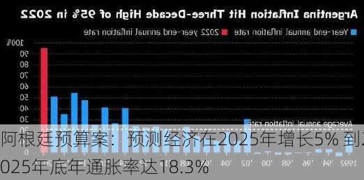 阿根廷预算案：预测经济在2025年增长5% 到2025年底年通胀率达18.3%